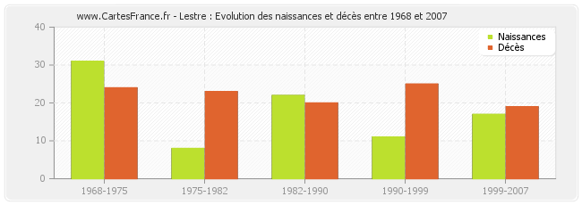 Lestre : Evolution des naissances et décès entre 1968 et 2007