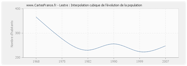 Lestre : Interpolation cubique de l'évolution de la population