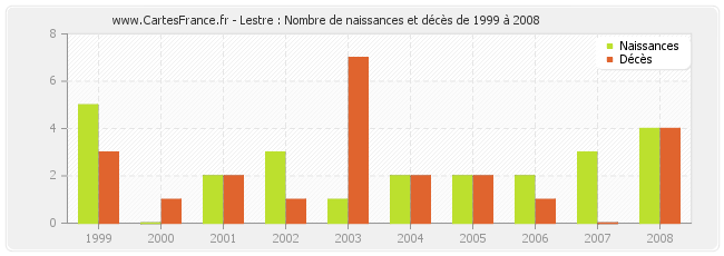 Lestre : Nombre de naissances et décès de 1999 à 2008