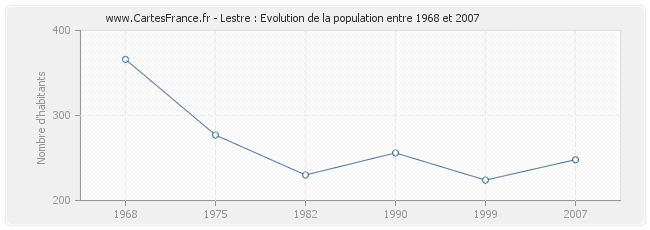 Population Lestre
