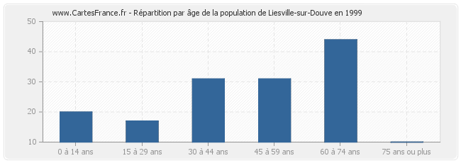 Répartition par âge de la population de Liesville-sur-Douve en 1999