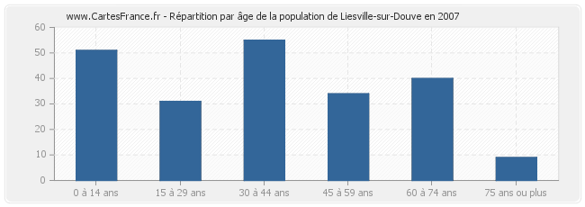 Répartition par âge de la population de Liesville-sur-Douve en 2007