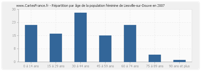 Répartition par âge de la population féminine de Liesville-sur-Douve en 2007