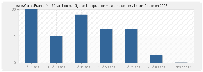 Répartition par âge de la population masculine de Liesville-sur-Douve en 2007