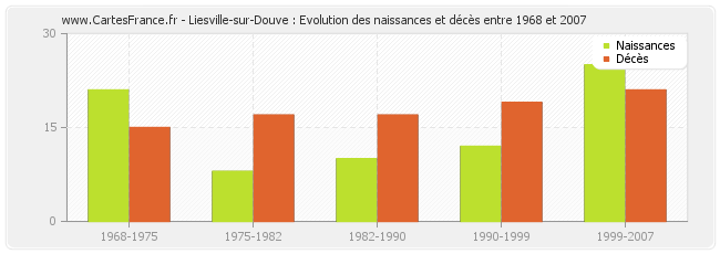 Liesville-sur-Douve : Evolution des naissances et décès entre 1968 et 2007
