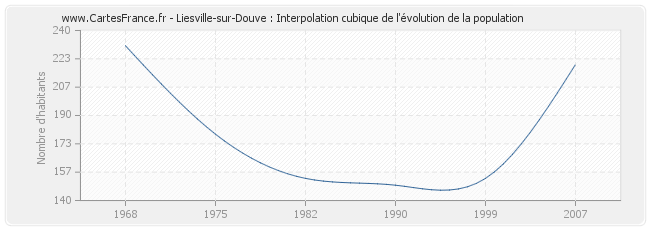 Liesville-sur-Douve : Interpolation cubique de l'évolution de la population