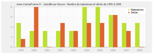 Liesville-sur-Douve : Nombre de naissances et décès de 1999 à 2008