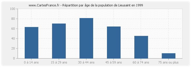 Répartition par âge de la population de Lieusaint en 1999
