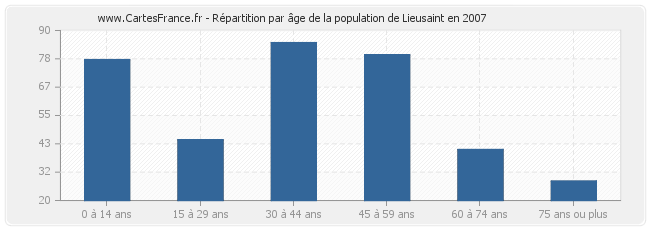 Répartition par âge de la population de Lieusaint en 2007