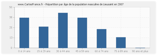 Répartition par âge de la population masculine de Lieusaint en 2007