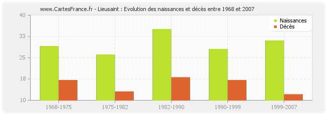 Lieusaint : Evolution des naissances et décès entre 1968 et 2007