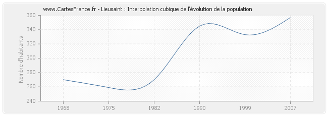 Lieusaint : Interpolation cubique de l'évolution de la population