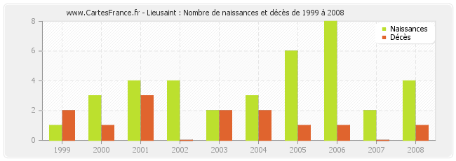 Lieusaint : Nombre de naissances et décès de 1999 à 2008