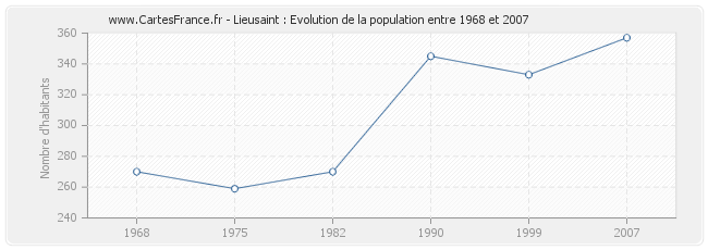 Population Lieusaint