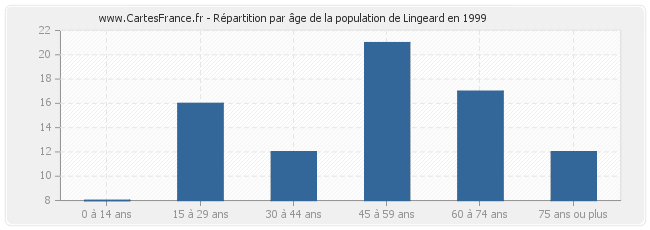 Répartition par âge de la population de Lingeard en 1999