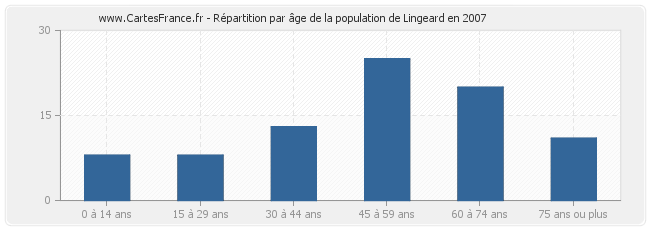 Répartition par âge de la population de Lingeard en 2007