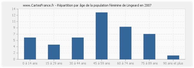 Répartition par âge de la population féminine de Lingeard en 2007