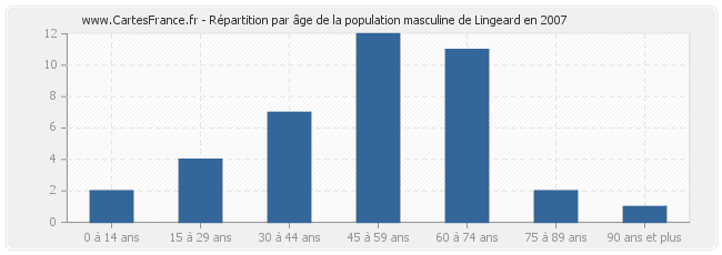 Répartition par âge de la population masculine de Lingeard en 2007