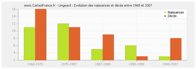 Lingeard : Evolution des naissances et décès entre 1968 et 2007