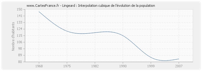 Lingeard : Interpolation cubique de l'évolution de la population