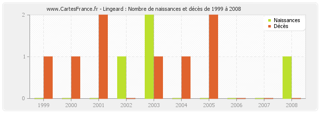 Lingeard : Nombre de naissances et décès de 1999 à 2008