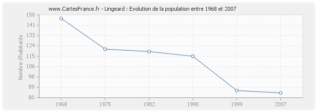 Population Lingeard