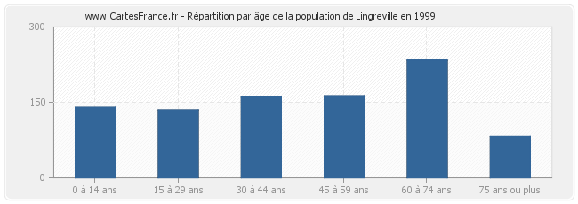 Répartition par âge de la population de Lingreville en 1999