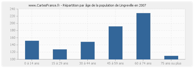 Répartition par âge de la population de Lingreville en 2007