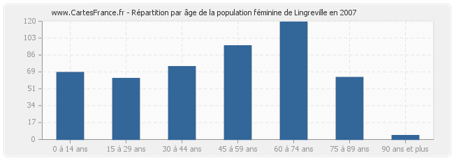 Répartition par âge de la population féminine de Lingreville en 2007