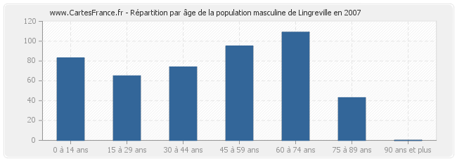 Répartition par âge de la population masculine de Lingreville en 2007