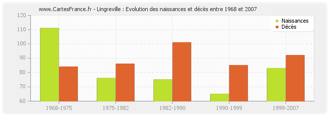Lingreville : Evolution des naissances et décès entre 1968 et 2007