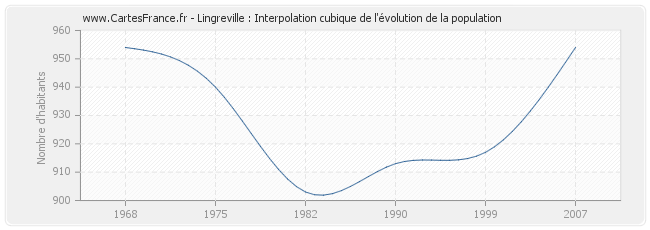 Lingreville : Interpolation cubique de l'évolution de la population
