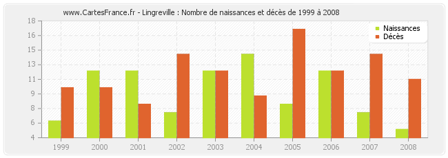 Lingreville : Nombre de naissances et décès de 1999 à 2008
