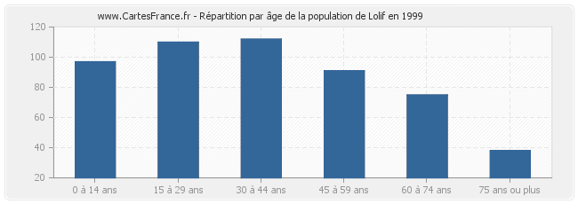 Répartition par âge de la population de Lolif en 1999