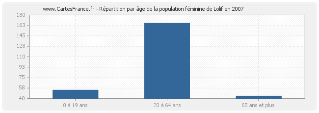 Répartition par âge de la population féminine de Lolif en 2007