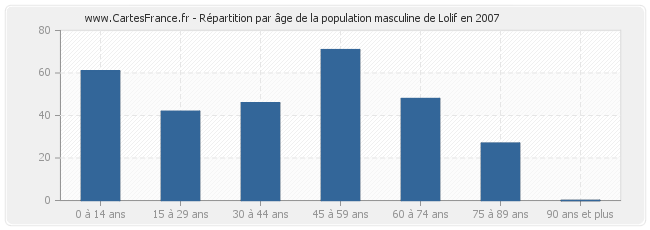 Répartition par âge de la population masculine de Lolif en 2007