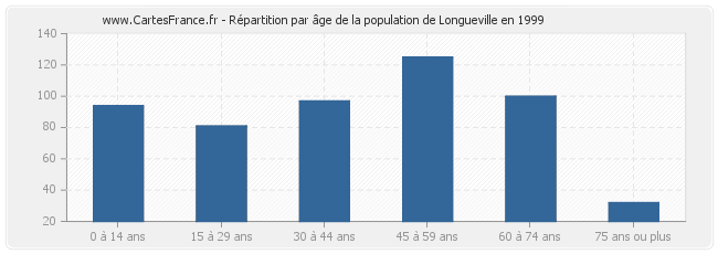 Répartition par âge de la population de Longueville en 1999