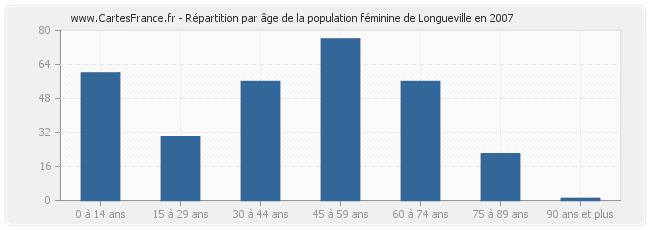 Répartition par âge de la population féminine de Longueville en 2007