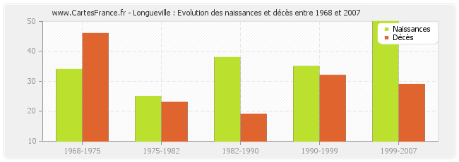 Longueville : Evolution des naissances et décès entre 1968 et 2007