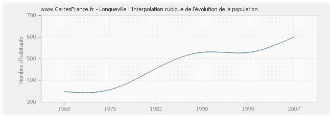 Longueville : Interpolation cubique de l'évolution de la population