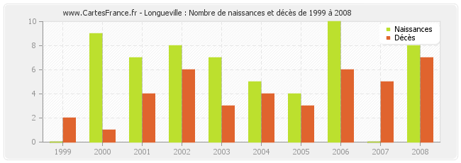 Longueville : Nombre de naissances et décès de 1999 à 2008