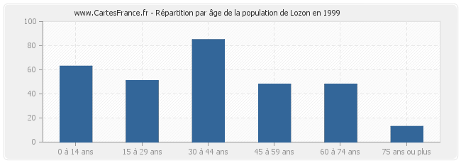 Répartition par âge de la population de Lozon en 1999