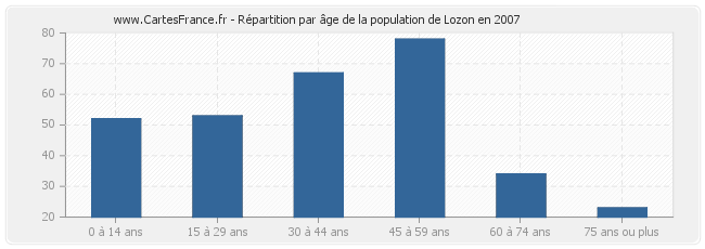 Répartition par âge de la population de Lozon en 2007