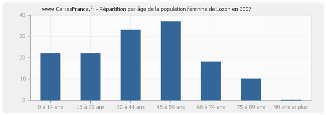 Répartition par âge de la population féminine de Lozon en 2007