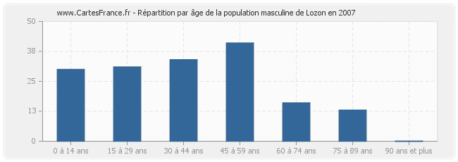 Répartition par âge de la population masculine de Lozon en 2007