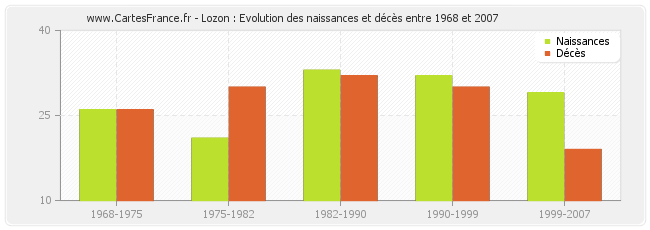 Lozon : Evolution des naissances et décès entre 1968 et 2007