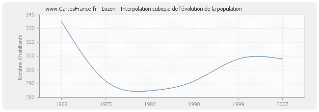 Lozon : Interpolation cubique de l'évolution de la population