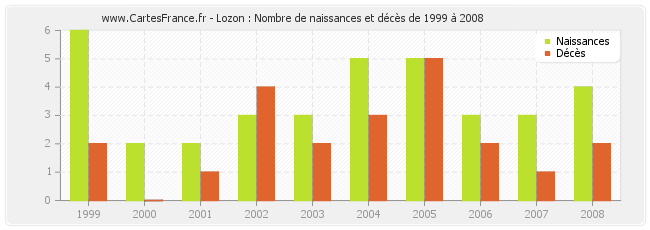 Lozon : Nombre de naissances et décès de 1999 à 2008