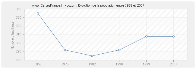 Population Lozon