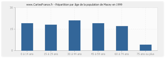 Répartition par âge de la population de Macey en 1999